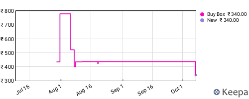 Amazon price history for the last three months