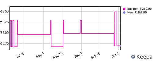 Amazon price history for the last three months