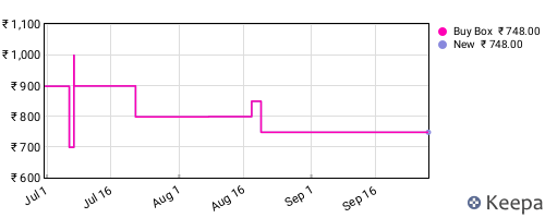 Amazon price history for the last three months