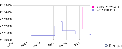 Amazon price history for the last three months