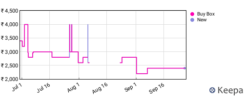Amazon price history for the last three months