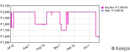 Amazon price history for the last three months
