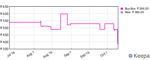 Amazon price history for the last three months