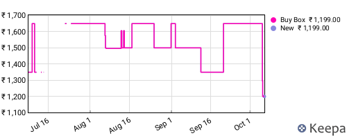 Amazon price history for the last three months