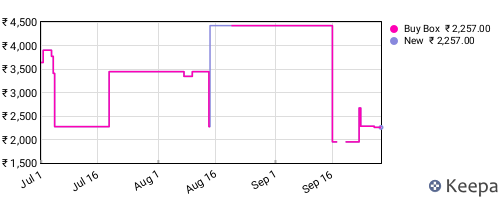 Amazon price history for the last three months