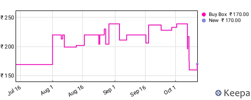 Amazon price history for the last three months