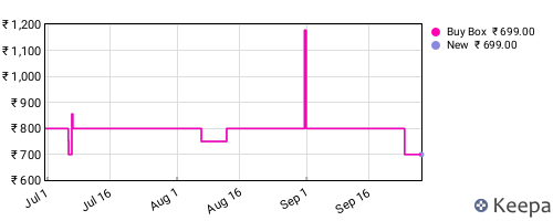 Amazon price history for the last three months