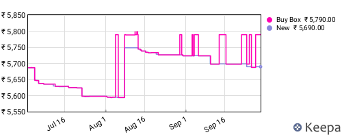 Amazon price history for the last three months