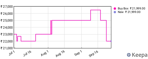 Amazon price history for the last three months
