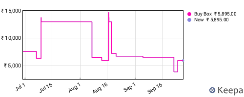 Amazon price history for the last three months