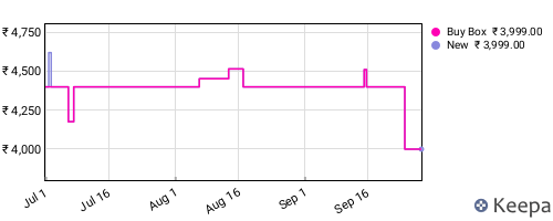 Amazon price history for the last three months