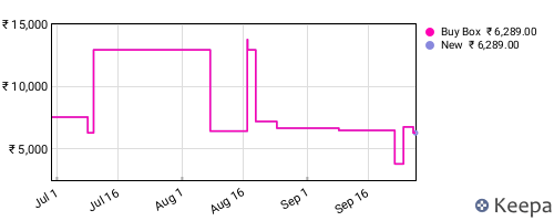 Amazon price history for the last three months