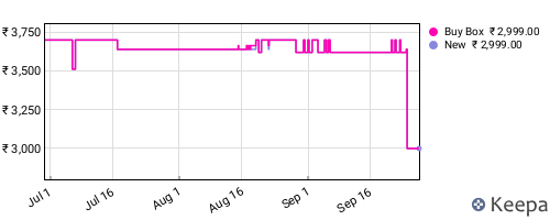 Amazon price history for the last three months