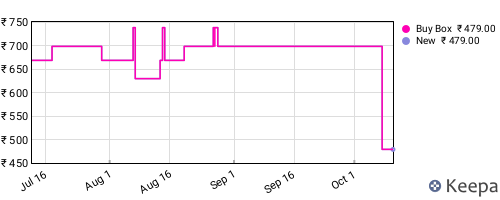 Amazon price history for the last three months