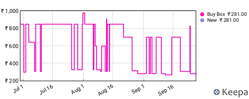 Amazon price history for the last three months
