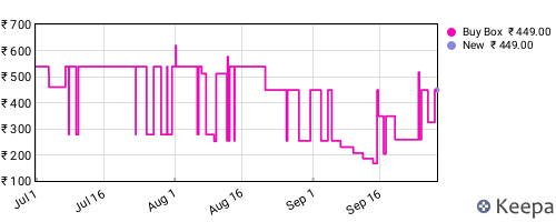Amazon price history for the last three months