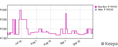 Amazon price history for the last three months