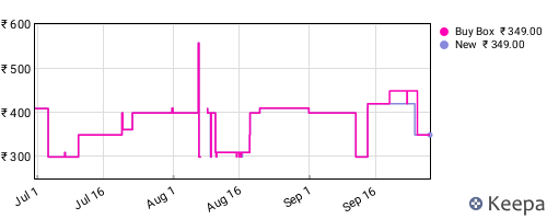 Amazon price history for the last three months