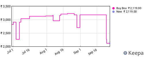 Amazon price history for the last three months