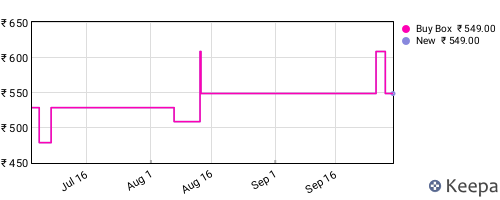 Amazon price history for the last three months