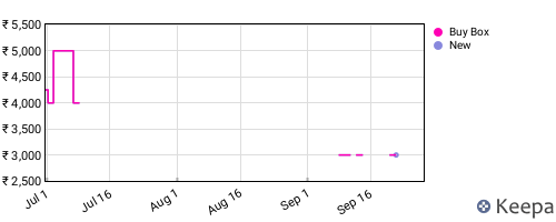 Amazon price history for the last three months