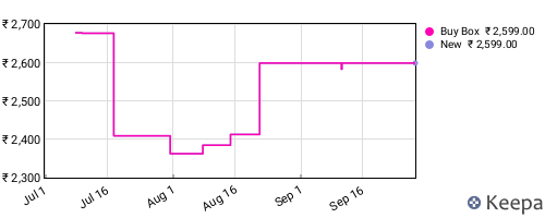 Amazon price history for the last three months