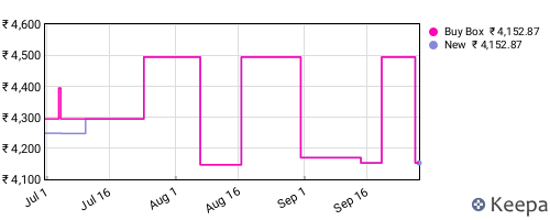 Amazon price history for the last three months