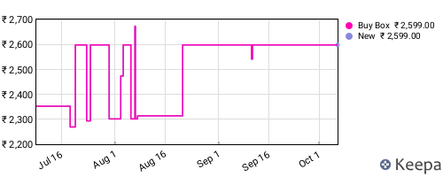 Amazon price history for the last three months