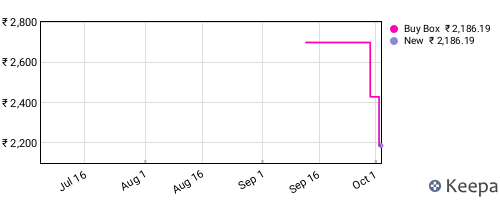 Amazon price history for the last three months