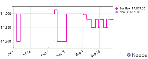 Amazon price history for the last three months