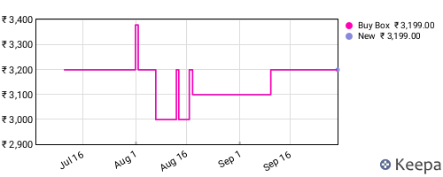 Amazon price history for the last three months