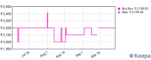 Amazon price history for the last three months