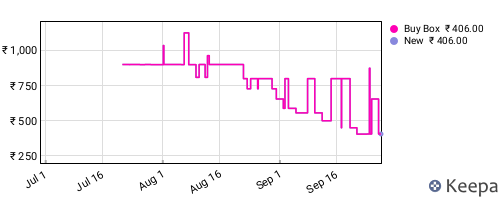 Amazon price history for the last three months