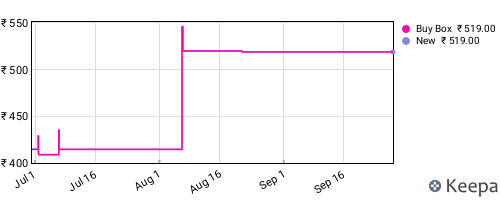 Amazon price history for the last three months