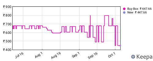 Amazon price history for the last three months