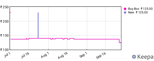 Amazon price history for the last three months