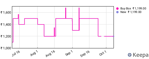 Amazon price history for the last three months