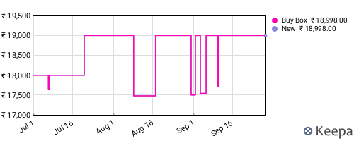 Amazon price history for the last three months