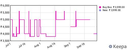 Amazon price history for the last three months