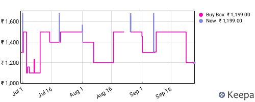 Amazon price history for the last three months