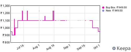 Amazon price history for the last three months