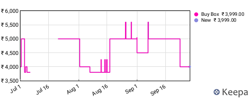 Amazon price history for the last three months