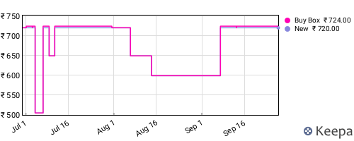 Amazon price history for the last three months