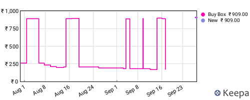 Amazon price history for the last three months