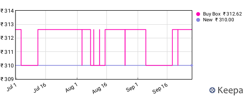 Amazon price history for the last three months
