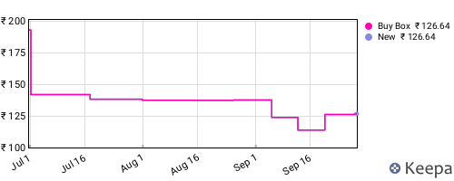 Amazon price history for the last three months