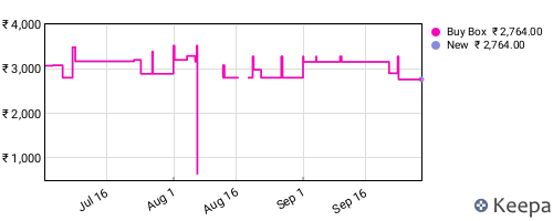 Amazon price history for the last three months