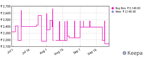 Amazon price history for the last three months