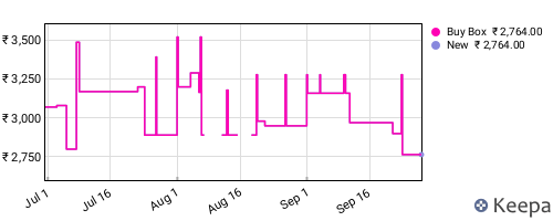 Amazon price history for the last three months