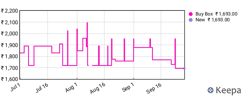 Amazon price history for the last three months